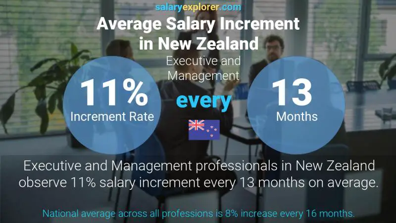 Annual Salary Increment Rate New Zealand Executive and Management