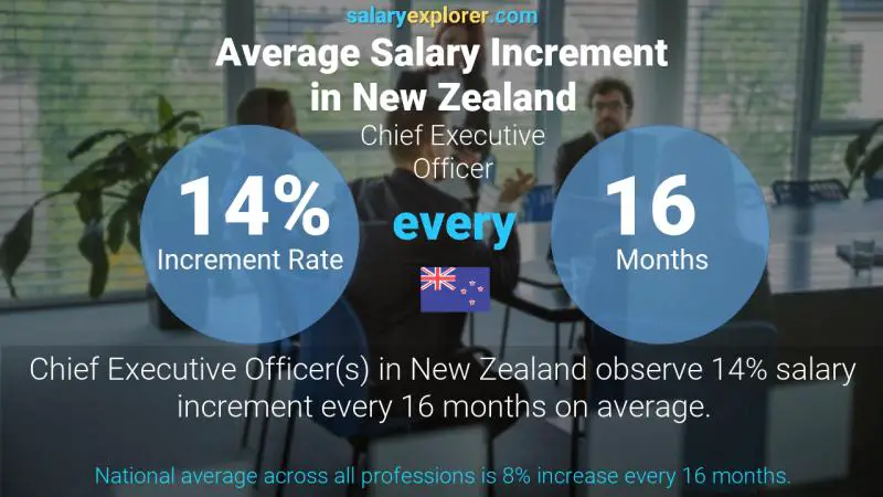 Annual Salary Increment Rate New Zealand Chief Executive Officer