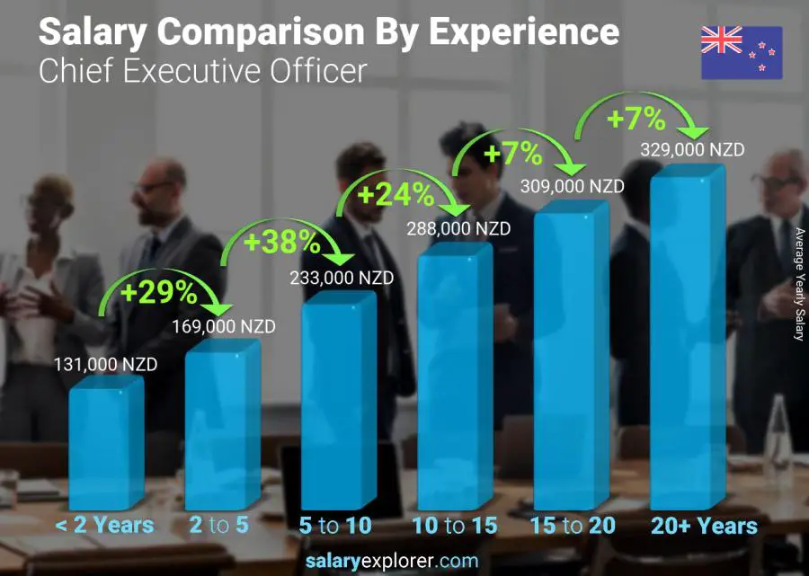 Salary comparison by years of experience yearly New Zealand Chief Executive Officer