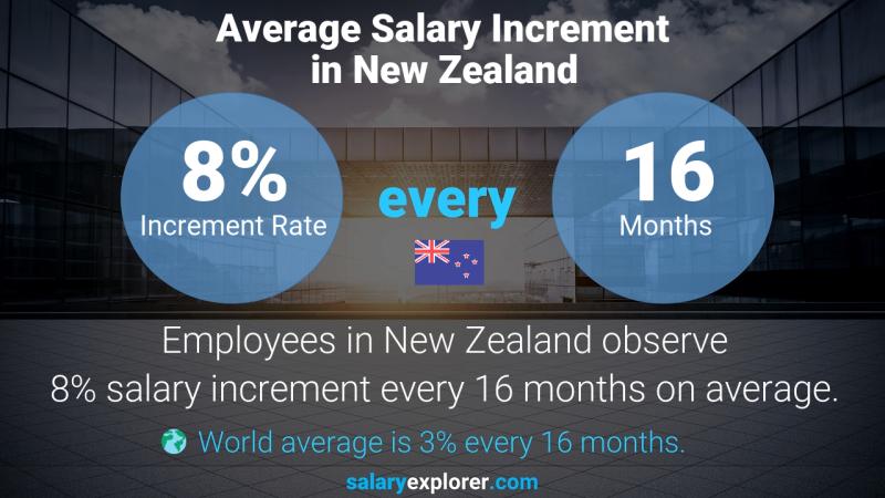 Annual Salary Increment Rate New Zealand Chief Financial Officer