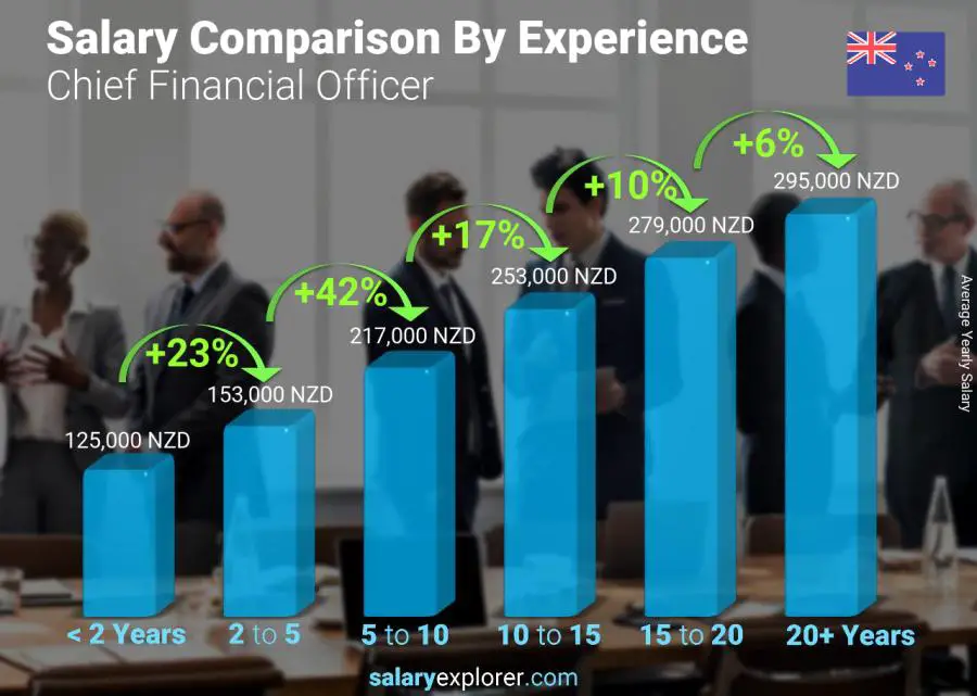Salary comparison by years of experience yearly New Zealand Chief Financial Officer