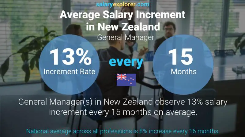 Annual Salary Increment Rate New Zealand General Manager