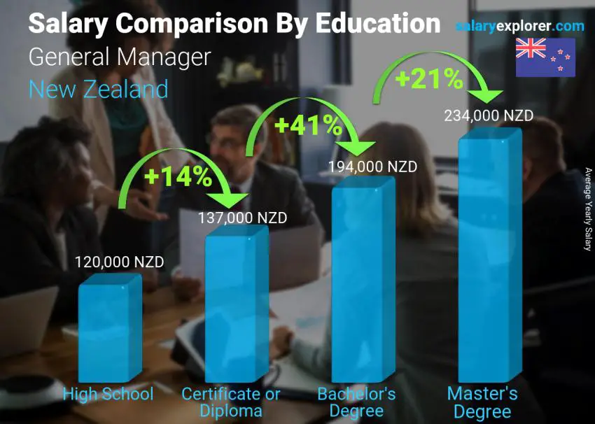 Salary comparison by education level yearly New Zealand General Manager