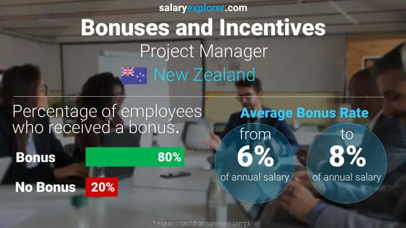 Annual Salary Bonus Rate New Zealand Project Manager