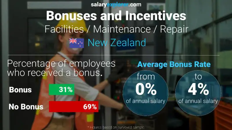 Annual Salary Bonus Rate New Zealand Facilities / Maintenance / Repair
