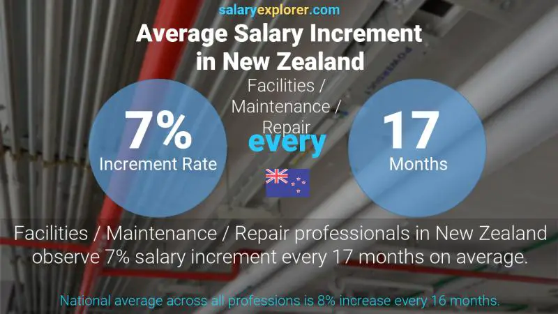 Annual Salary Increment Rate New Zealand Facilities / Maintenance / Repair