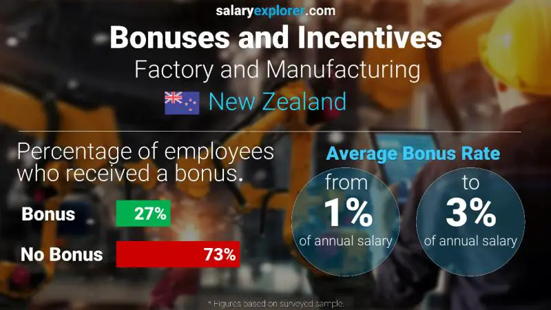 Annual Salary Bonus Rate New Zealand Factory and Manufacturing