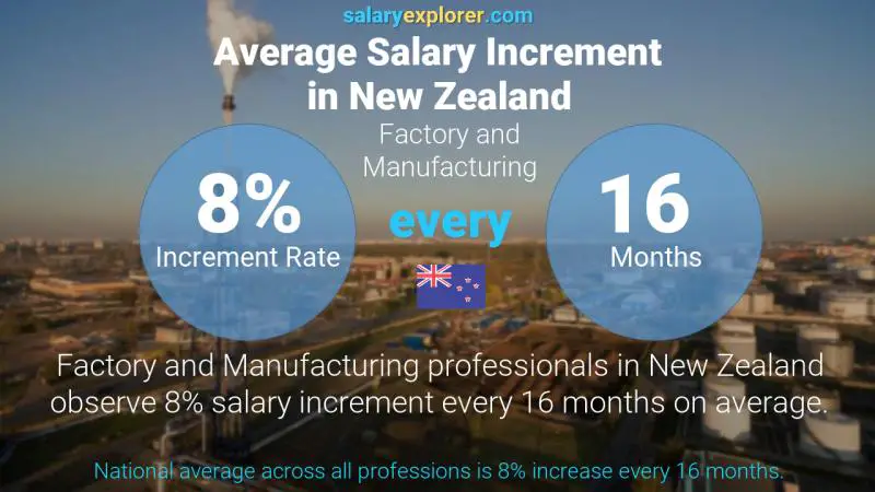 Annual Salary Increment Rate New Zealand Factory and Manufacturing