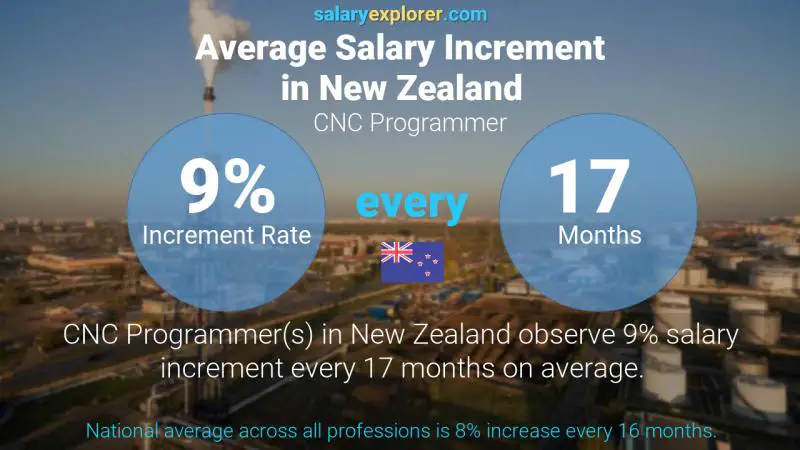 cnc-programmer-average-salary-in-new-zealand-2023-the-complete-guide