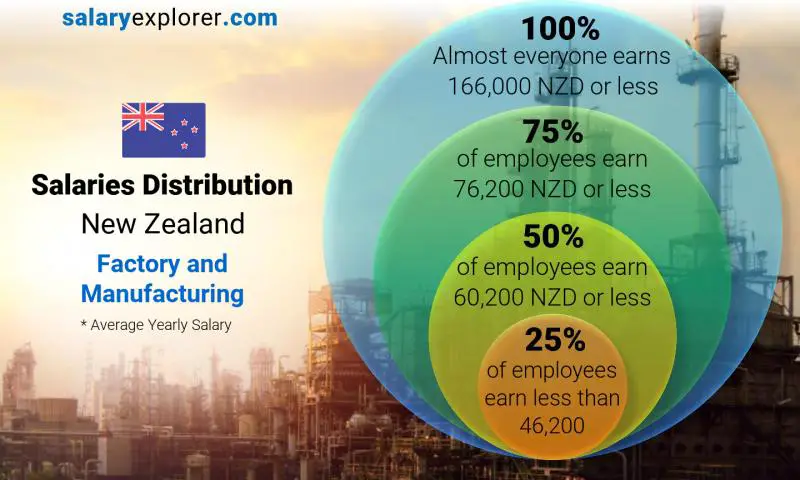 Median and salary distribution New Zealand Factory and Manufacturing yearly