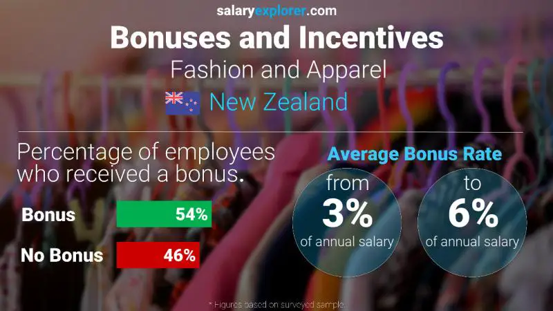 Annual Salary Bonus Rate New Zealand Fashion and Apparel