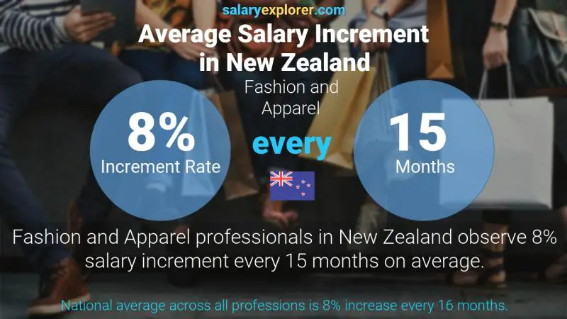Annual Salary Increment Rate New Zealand Fashion and Apparel