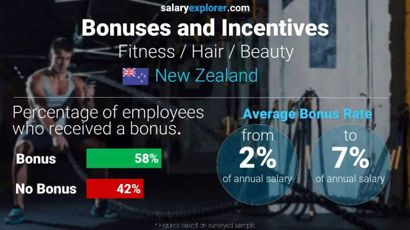 Annual Salary Bonus Rate New Zealand Fitness / Hair / Beauty
