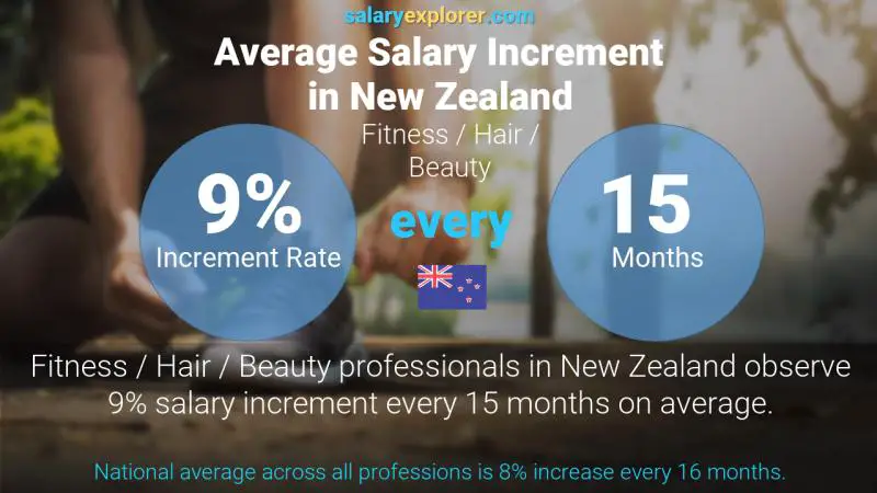 Annual Salary Increment Rate New Zealand Fitness / Hair / Beauty