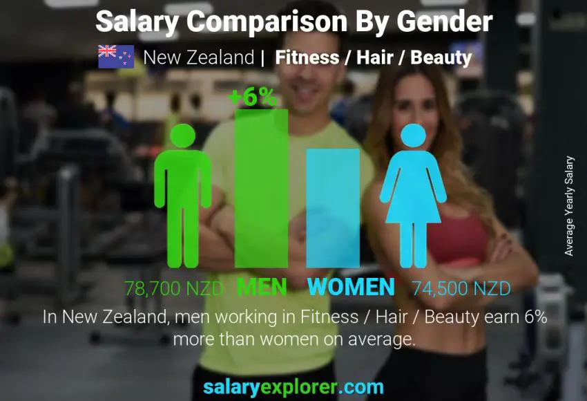 Salary comparison by gender New Zealand Fitness / Hair / Beauty yearly