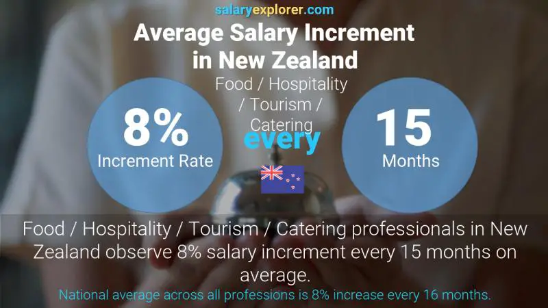 Annual Salary Increment Rate New Zealand Food / Hospitality / Tourism / Catering