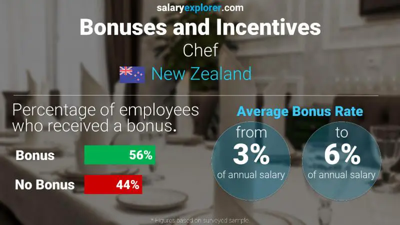 Annual Salary Bonus Rate New Zealand Chef