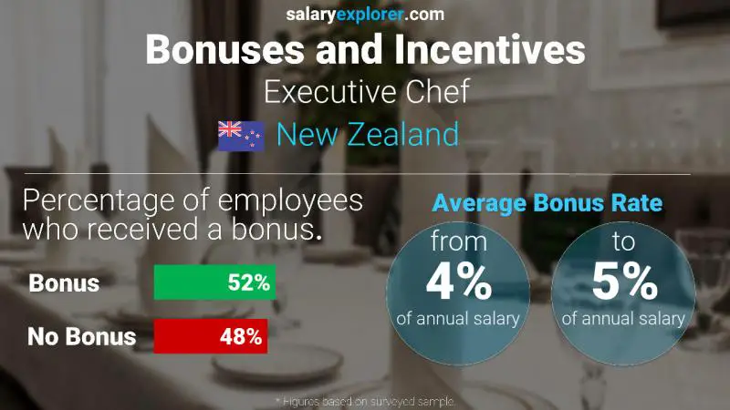 Annual Salary Bonus Rate New Zealand Executive Chef