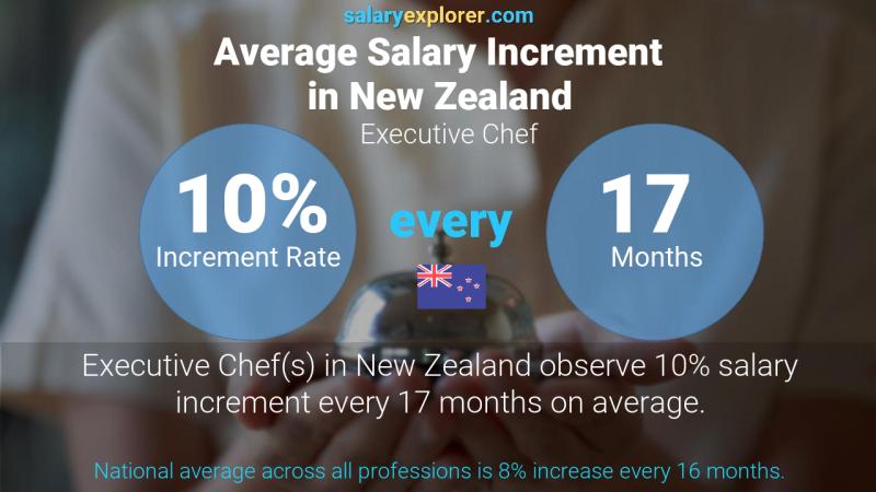 Annual Salary Increment Rate New Zealand Executive Chef