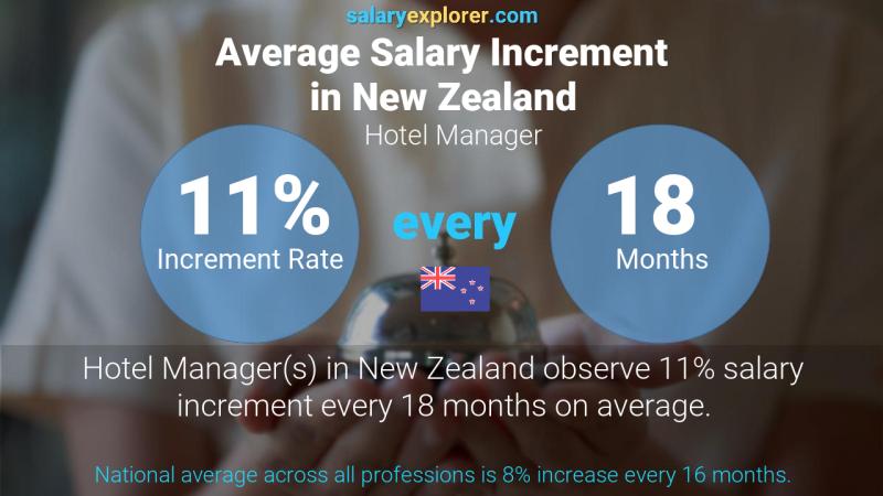 Annual Salary Increment Rate New Zealand Hotel Manager