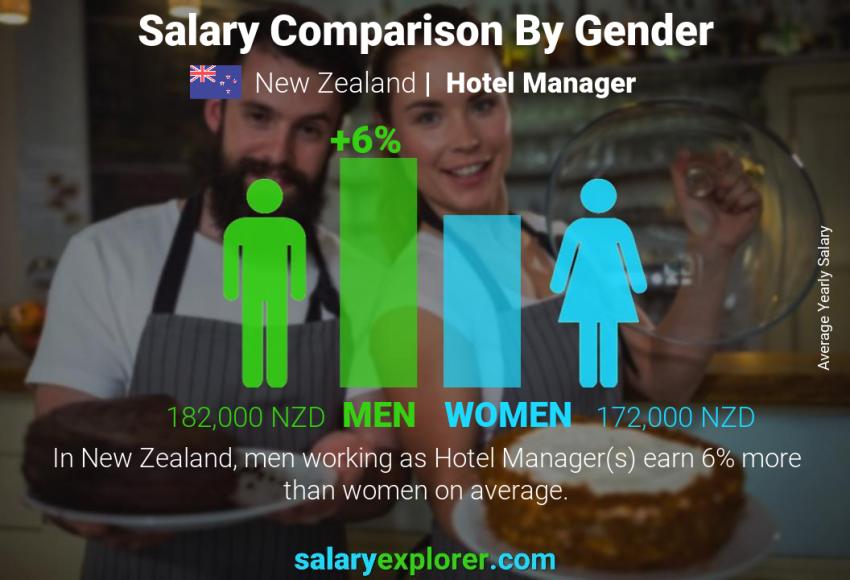 Salary comparison by gender New Zealand Hotel Manager yearly