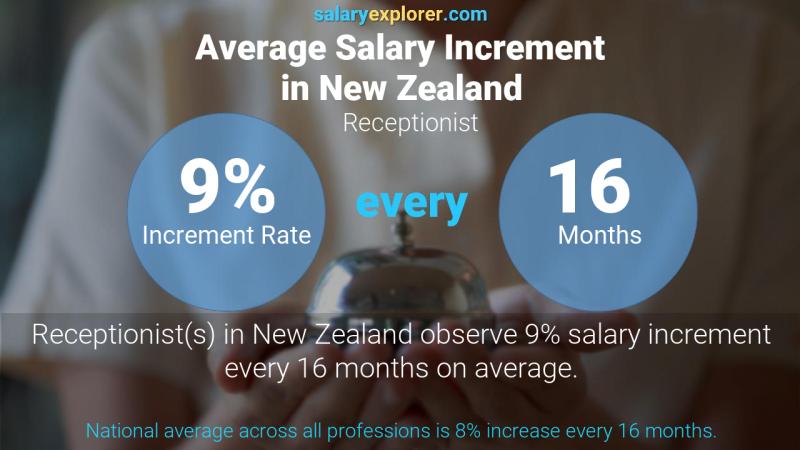 Annual Salary Increment Rate New Zealand Receptionist