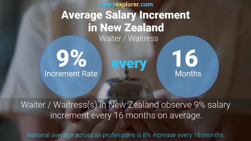Annual Salary Increment Rate New Zealand Waiter / Waitress