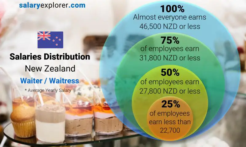 Median and salary distribution New Zealand Waiter / Waitress yearly