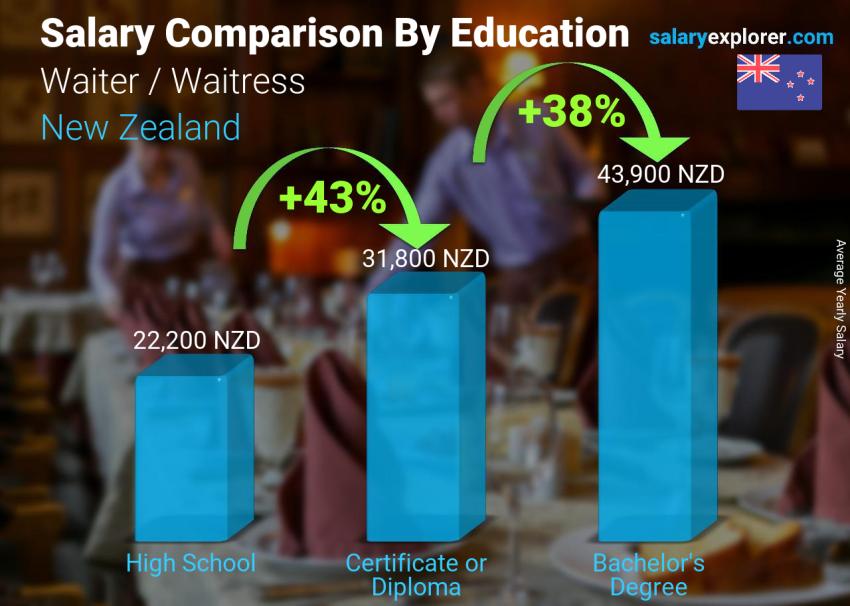 Salary comparison by education level yearly New Zealand Waiter / Waitress