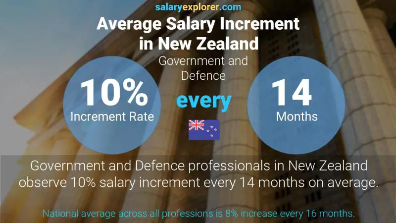 Annual Salary Increment Rate New Zealand Government and Defence
