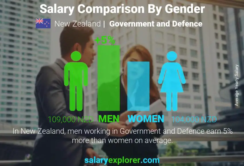 Salary comparison by gender New Zealand Government and Defence yearly