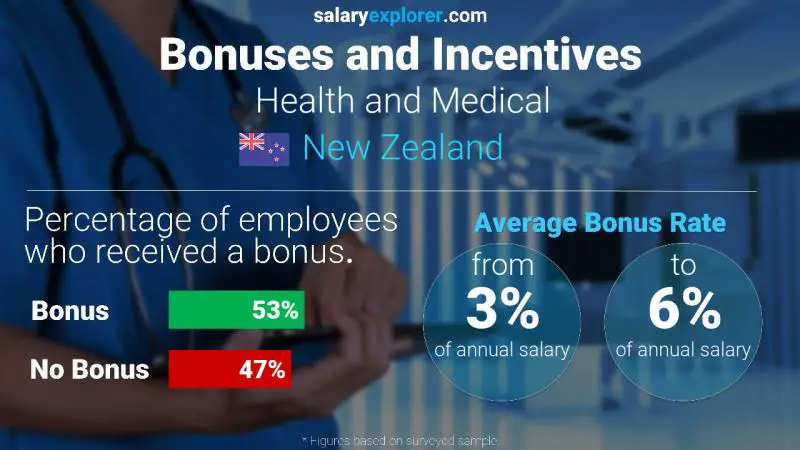 Annual Salary Bonus Rate New Zealand Health and Medical