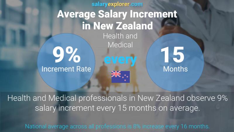 Annual Salary Increment Rate New Zealand Health and Medical