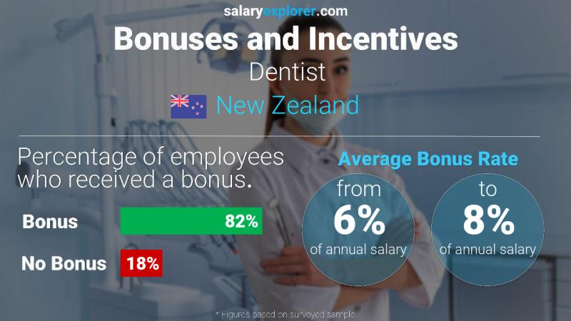 Annual Salary Bonus Rate New Zealand Dentist