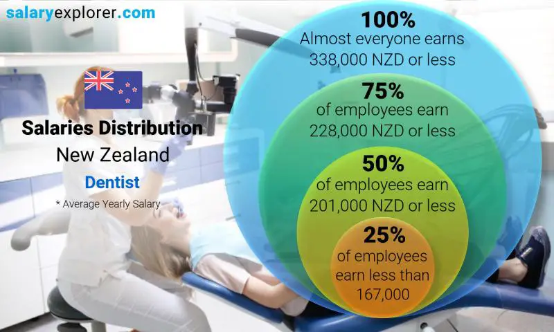 Median and salary distribution New Zealand Dentist yearly