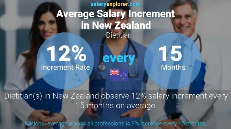 Annual Salary Increment Rate New Zealand Dietitian
