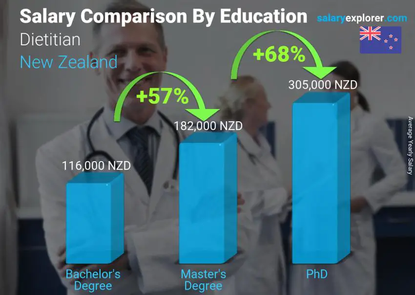 Salary comparison by education level yearly New Zealand Dietitian