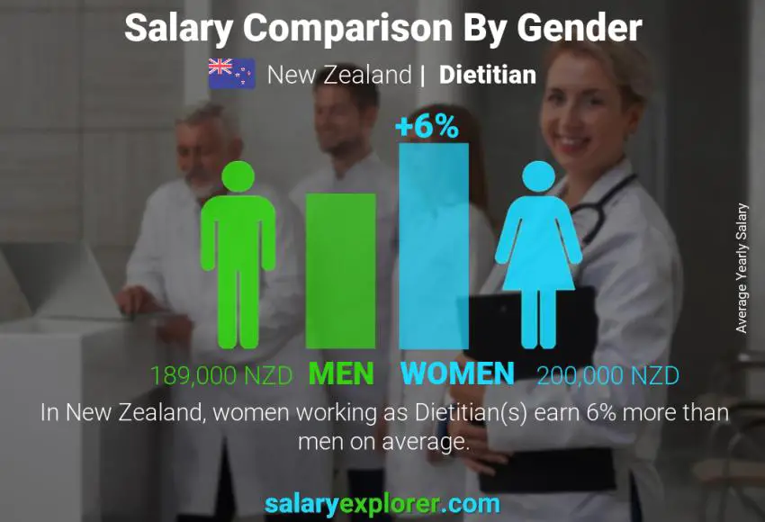 Salary comparison by gender New Zealand Dietitian yearly
