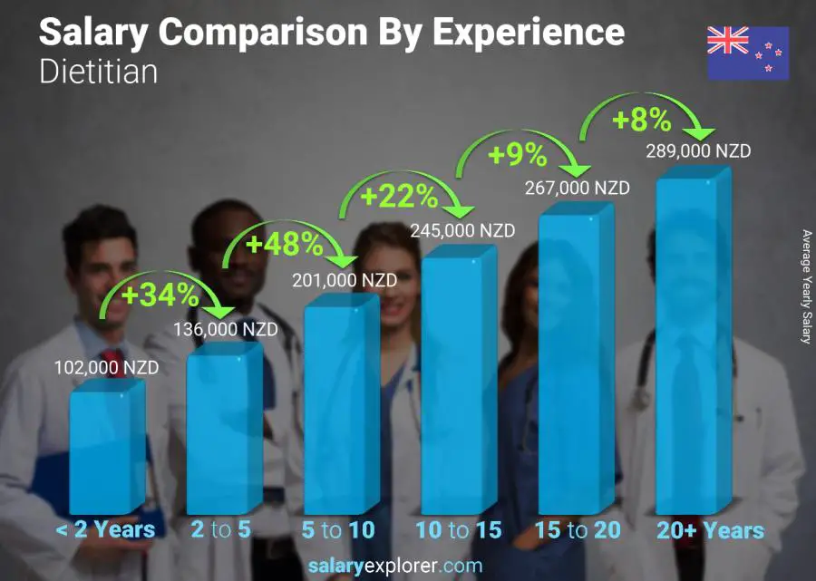 Salary comparison by years of experience yearly New Zealand Dietitian