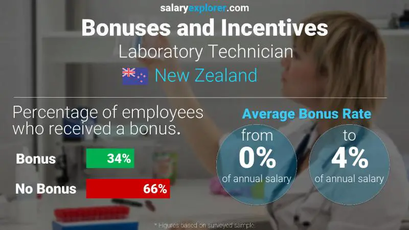 Annual Salary Bonus Rate New Zealand Laboratory Technician