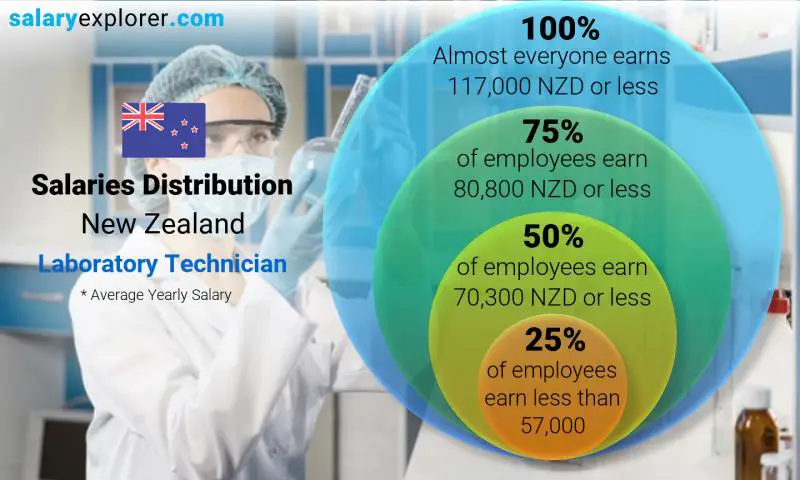 Median and salary distribution New Zealand Laboratory Technician yearly