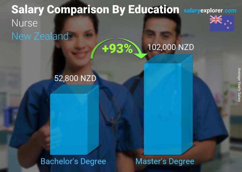 Salary comparison by education level yearly New Zealand Nurse
