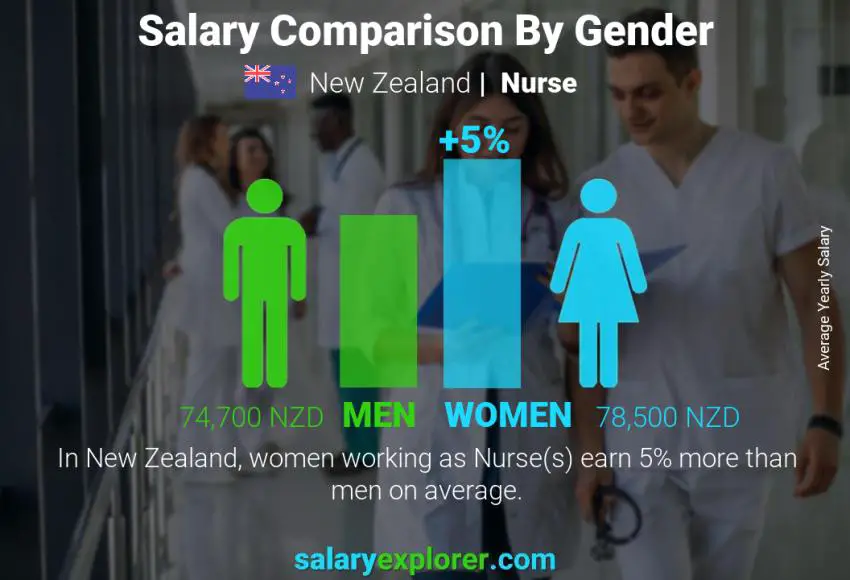 Salary comparison by gender New Zealand Nurse yearly