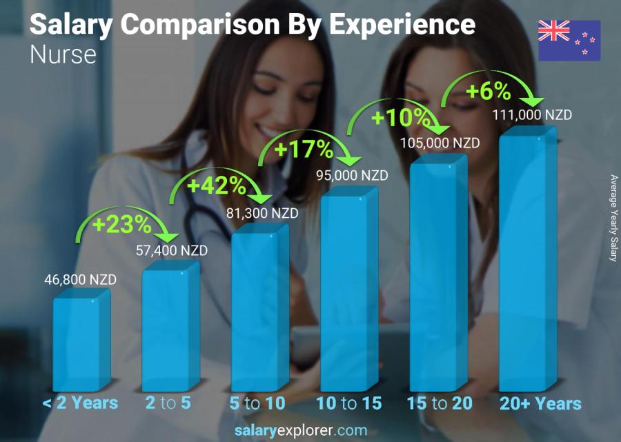 Salary comparison by years of experience yearly New Zealand Nurse