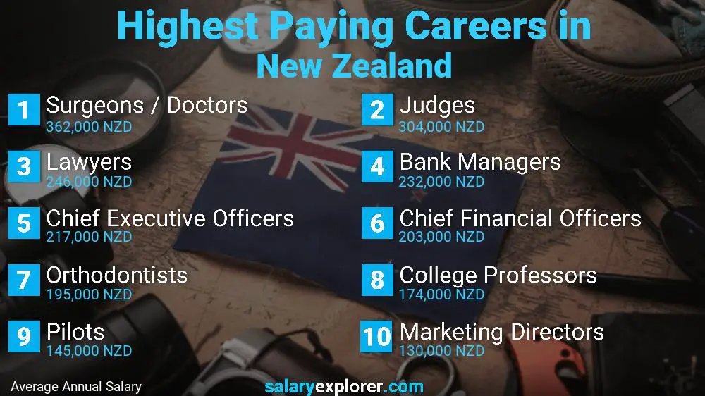 Best Paying Jobs in New Zealand 2022