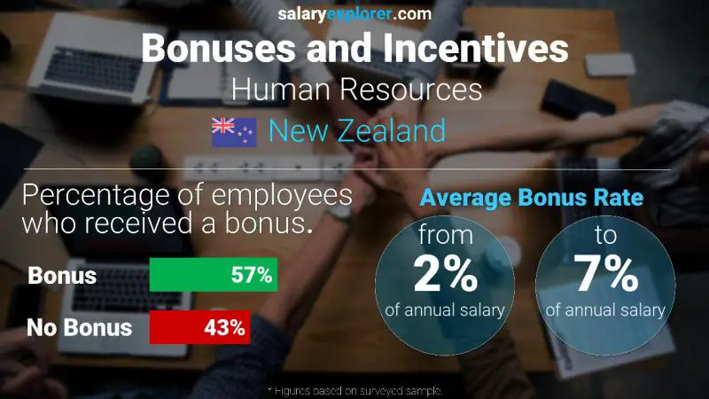 Annual Salary Bonus Rate New Zealand Human Resources