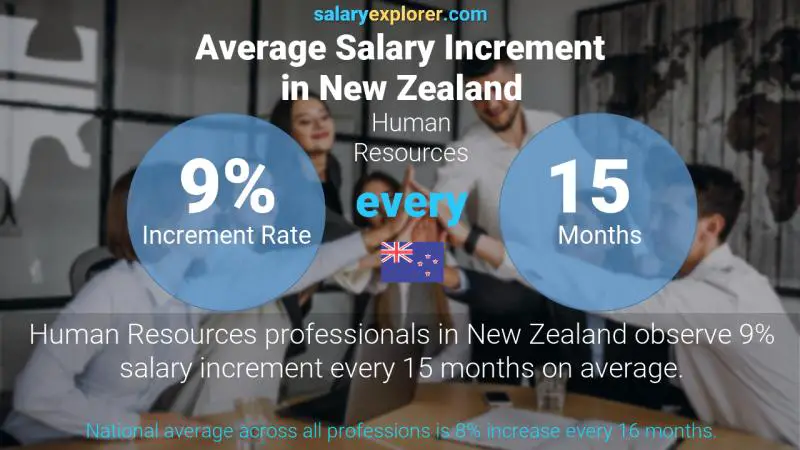 Annual Salary Increment Rate New Zealand Human Resources