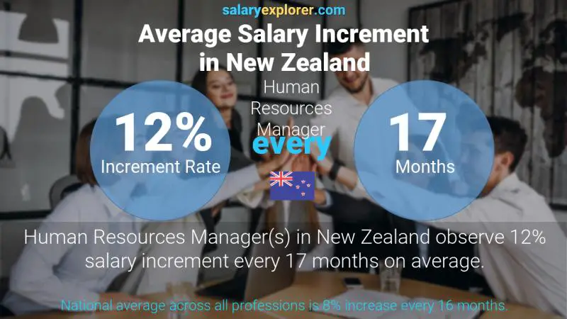 Annual Salary Increment Rate New Zealand Human Resources Manager