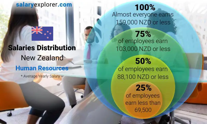 Median and salary distribution New Zealand Human Resources yearly