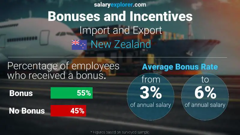 Annual Salary Bonus Rate New Zealand Import and Export